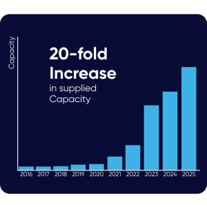 Bar chart showing 20-fold capacity increase 2016–2025