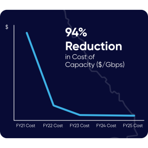 Line graph showing 94% cost reduction FY21–FY25